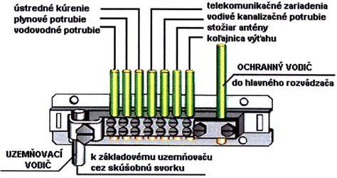 Detail hlavnej uzemňovacej svorky v budove