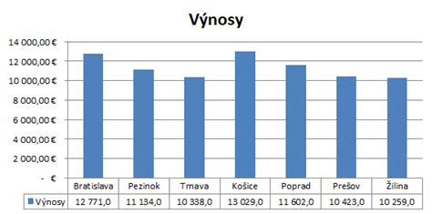 Graf porovnávajúci výpovedné lehoty