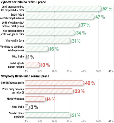 Graf porovnávajúci výhody a nevýhody prenájmu nehnuteľnosti