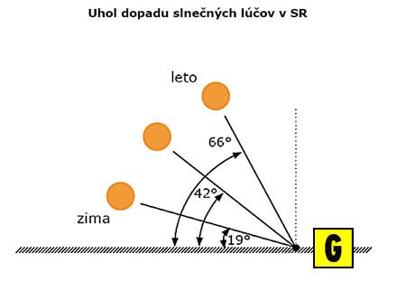 Diagram znázorňujúci uhol dopadu slnečného svetla na obytnú miestnosť