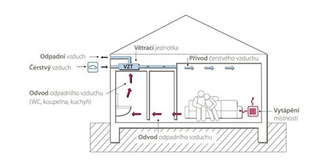 Schéma systému núteného vetrania s rekuperáciou