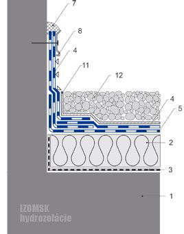 Detail správne aplikovanej hydroizolácie základov