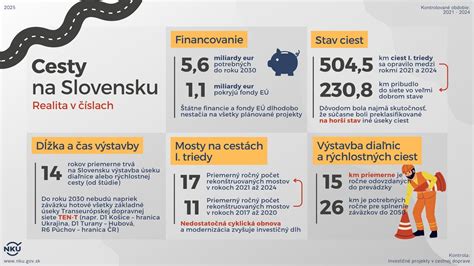 Infografika zobrazujúca celkový počet zrekonštruovaných mostov a kilometrov ciest v NSK