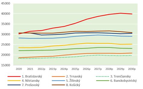Graf zobrazujúci štruktúru zamestnanosti v Bratislavskom kraji