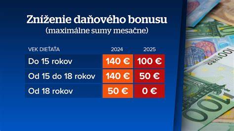 Graf porovnávajúci výšku daňového bonusu pred a po zmene od 1.1.2024