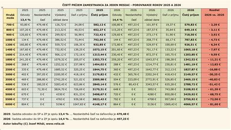 Grafické znázornenie rozdelenia mesačných čistých príjmov na osobu v Prahe a v Českej republike v roku 2023