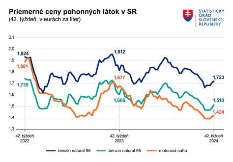 Graf porovnávajúci priemerné nájomné v Ochodnici a okolí