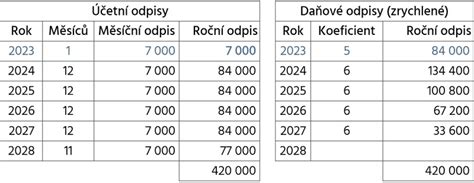 Infografika porovnávajúca príjmy z prenájmu a daňové odpisy