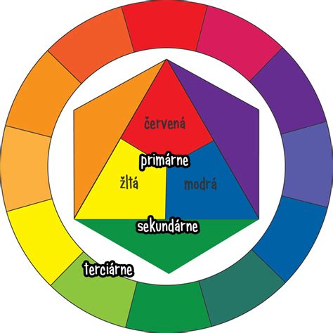 Diagram farebného kruhu s vyznačenými komplementárnymi a harmonickými kombináciami