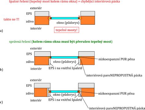 Schéma tepelného mostu v okennom ráme