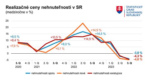 Infografika porovnávajúca predaj nehnuteľnosti pred a po exekúcii