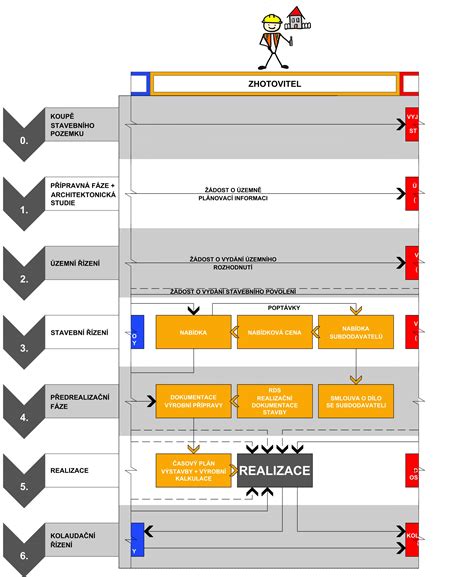 Diagram znázorňujúci proces povoľovania stavby diaľnice
