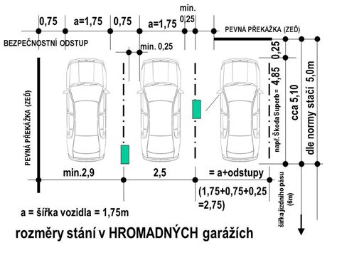 Diagram znázorňujúci ideálne rozmery parkovacieho miesta v garáži