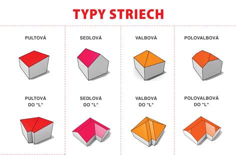Rôzne typy plechových striech