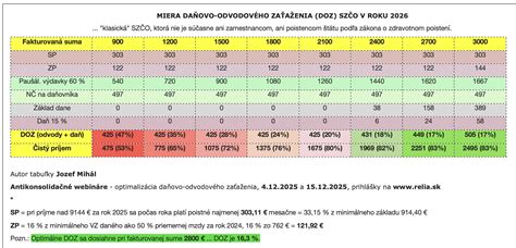 Graf zobrazujúci časový rámec uchovávania negatívnych záznamov v úverových registroch