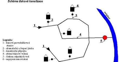 Diagram porovnania gravitačnej a tlakovej kanalizácie