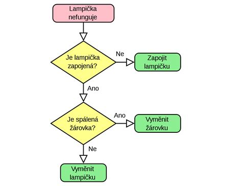 Diagram toku informácií v systéme katastra