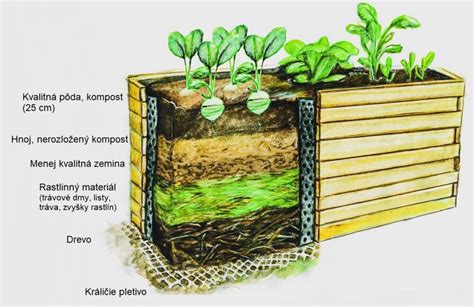 detailná schéma vrstvenia pôdy vo vyvýšenom záhone