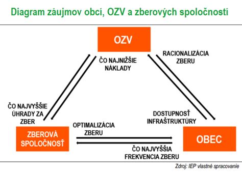 Schéma znázorňujúca vzťahy medzi jednotlivými subjektmi