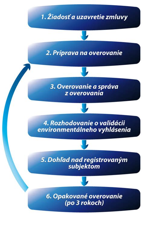 Diagram znázorňujúci proces aktualizácie a overovania údajov v registroch