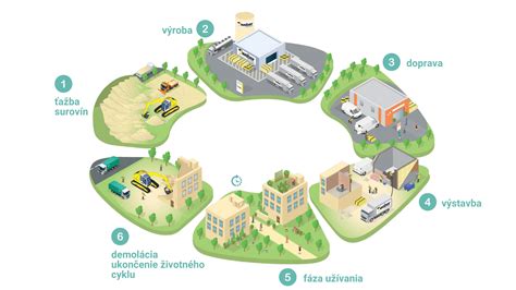 Diagram znázorňujúci životný cyklus stavebného projektu od návrhu po realizáciu a údržbu.