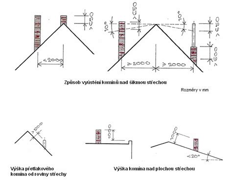 Schematické znázornenie výšky komína nad šikmou a plochou strechou