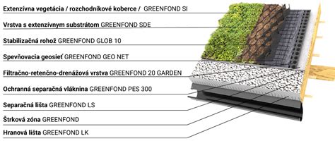 Proces pokladania vrstiev zelenej strechy