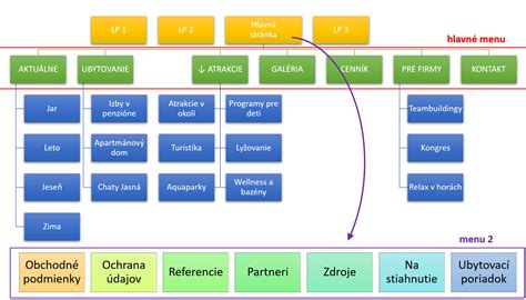 Diagram znázorňujúci hierarchiu stavebných kategórií