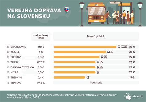 Infografika porovnávajúca ceny nájmu v Poprade s inými mestami na Slovensku.