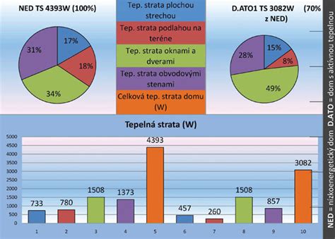 Porovnanie tepelných strát v rôznych častiach domu