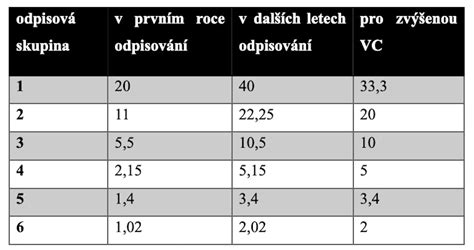 Diagram porovnávajúci daňové odpisy pre rôzne typy vozidiel