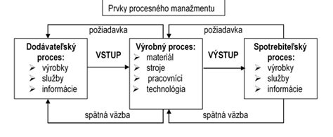 Schematické znázornenie procesu územného plánovania