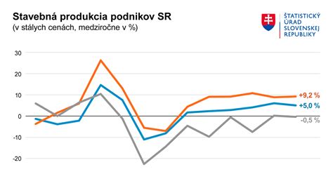 Graf porovnania cien stavebných a rekreačných pozemkov v Udiči a Prosnom