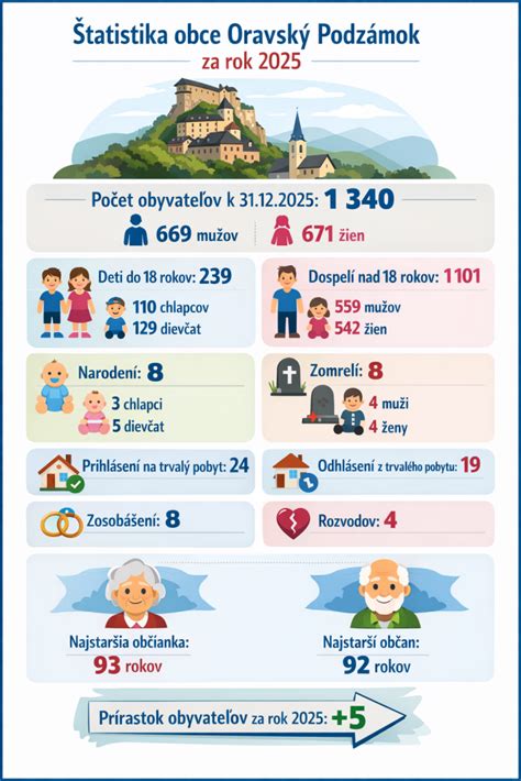Infografika zobrazujúca vekovú štruktúru obyvateľstva obce