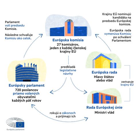 Infografika zobrazujúca proces vrátenia bezdôvodného obohatenia