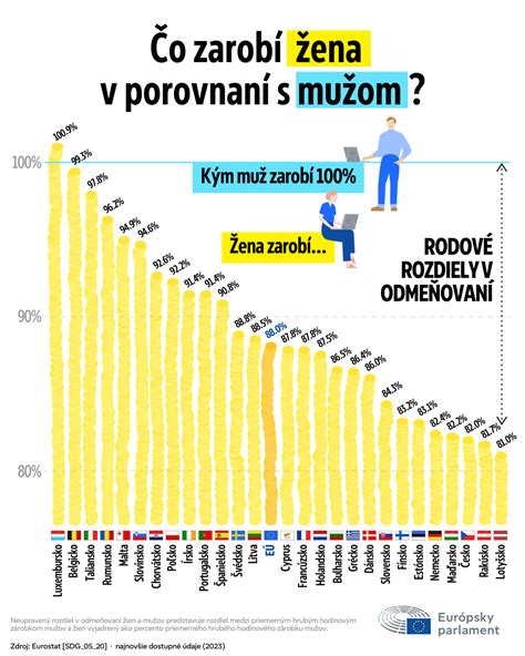 Infografika znázorňujúca rozdelenie príjmu a výdavkov medzi manželov