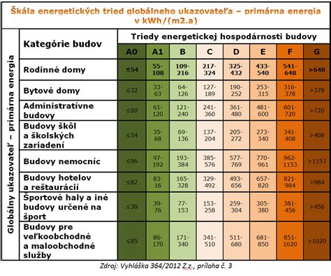 Grafické znázornenie energetických tried budov