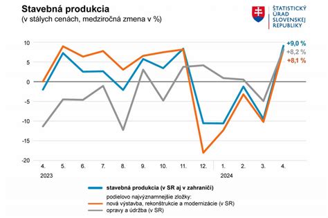 Graf porovnávajúci ceny stavebných pozemkov v rôznych lokalitách okresu Poltár