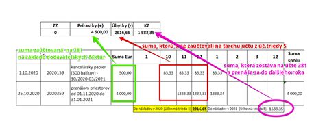 Diagram znázorňujúci časové rozlíšenie nákladov