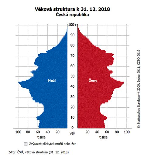 Demografická krivka obce Dulov v porovnaní s priemerom regiónu