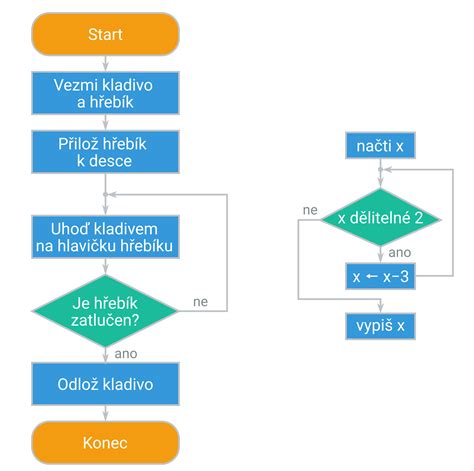 Diagram znázorňujúci štruktúru územného plánu s delením na záväznú a smernú časť.