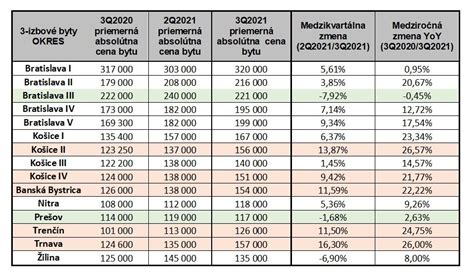Infografika zobrazujúca priemerné ceny 3-izbových bytov v rôznych lokalitách regiónu