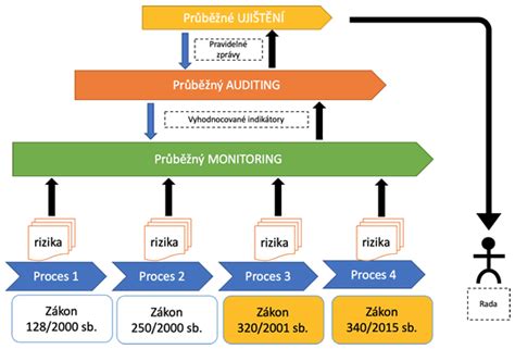 Grafické znázornenie procesu kúpy nehnuteľnosti