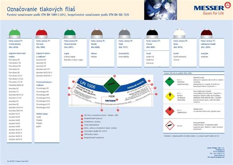 Diagram zväzku tlakových fliaš