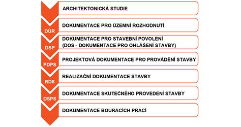 Proces kolaudácie stavby