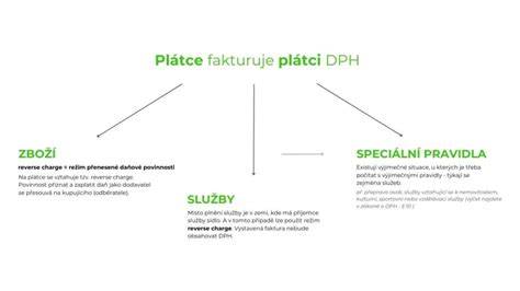 Diagram znázorňujúci proces reverse charge: Dodávateľ fakturuje bez DPH, Odberateľ priznáva a platí DPH.