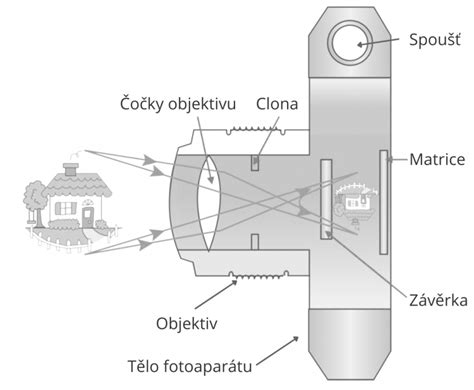 Schéma digitálneho katastra