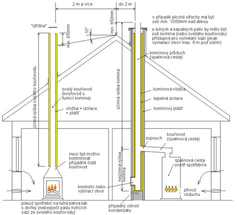 Schematický nákres záhradného krbu
