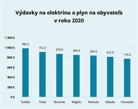 graf porovnávajúci výdavky na bývanie v EÚ v rokoch 2002 a 2022