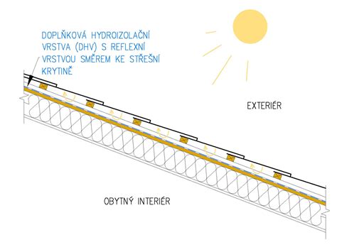 Schéma znázorňujúca vrstvy stavebného vývoja Cvernovky
